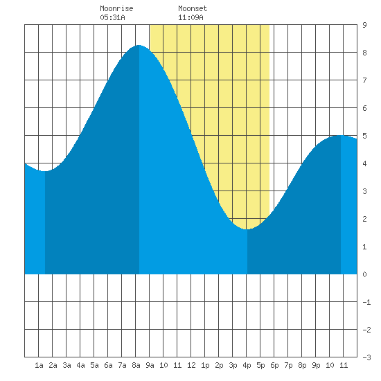 Izhurt Bay tide chart for Sunday, February 4, 2024