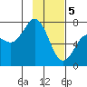 Izhurt Bay tide chart for Monday, February 5, 2024