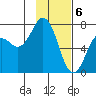 Izhurt Bay tide chart for Tuesday, February 6, 2024
