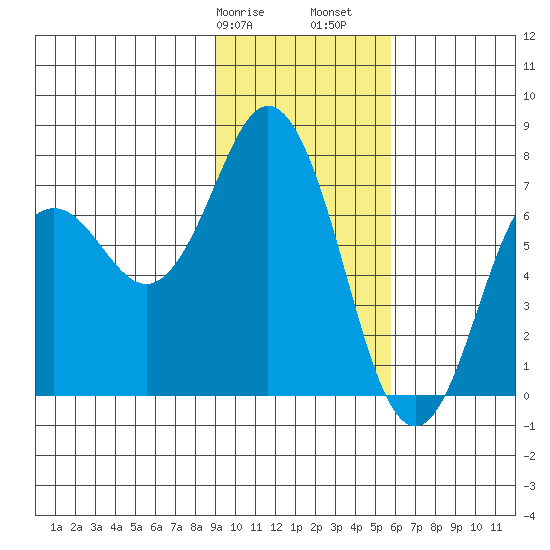 Izhurt Bay tide chart for Wednesday, February 7, 2024