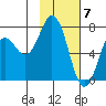 Izhurt Bay tide chart for Wednesday, February 7, 2024