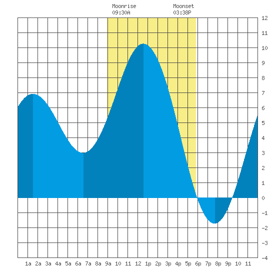 Izhurt Bay tide chart for Thursday, February 8, 2024