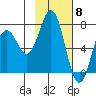 Izhurt Bay tide chart for Thursday, February 8, 2024