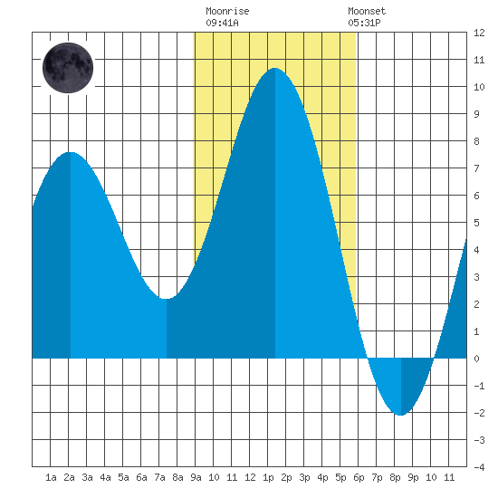 Izhurt Bay tide chart for Friday, February 9, 2024