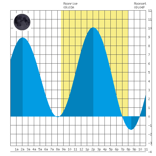 Izhurt Bay tide chart for Sunday, March 10, 2024