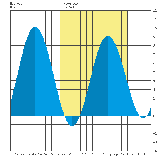Izhurt Bay tide chart for Tuesday, March 12, 2024