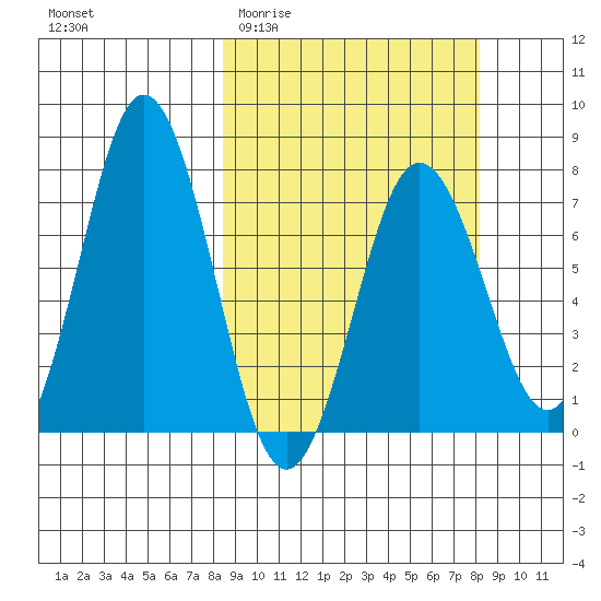 Izhurt Bay tide chart for Wednesday, March 13, 2024