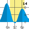 Izhurt Bay tide chart for Thursday, March 14, 2024
