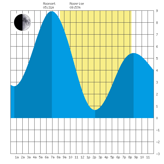 Izhurt Bay tide chart for Saturday, March 16, 2024