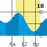Izhurt Bay tide chart for Monday, March 18, 2024