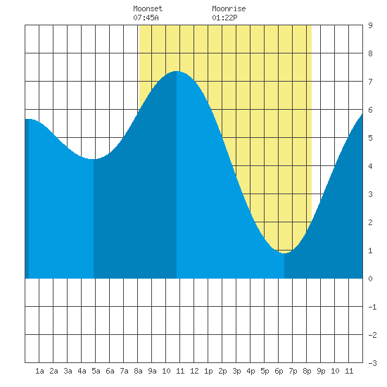Izhurt Bay tide chart for Tuesday, March 19, 2024