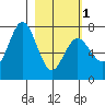 Izhurt Bay tide chart for Friday, March 1, 2024