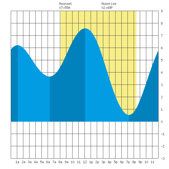 Izhurt Bay tide chart for Wednesday, March 20, 2024