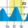 Izhurt Bay tide chart for Friday, March 22, 2024