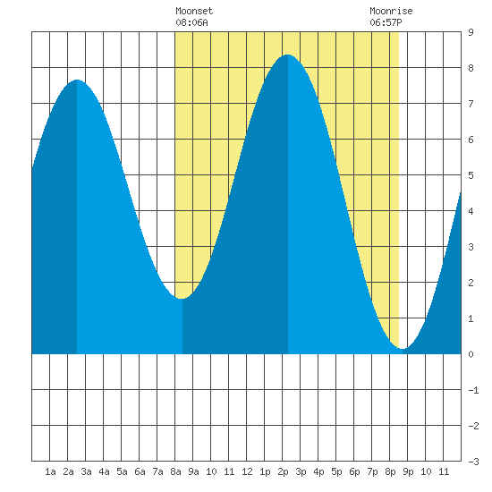 Izhurt Bay tide chart for Saturday, March 23, 2024