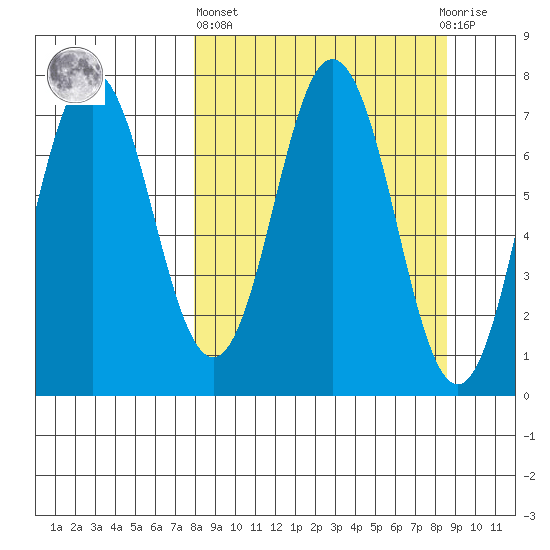 Izhurt Bay tide chart for Sunday, March 24, 2024