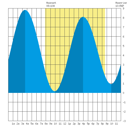 Izhurt Bay tide chart for Tuesday, March 26, 2024