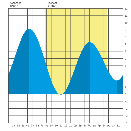 Izhurt Bay tide chart for Thursday, March 28, 2024