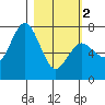 Izhurt Bay tide chart for Saturday, March 2, 2024