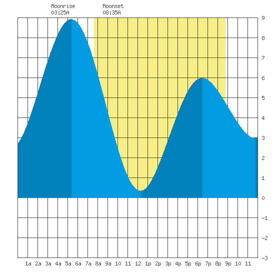 Izhurt Bay tide chart for Saturday, March 30, 2024