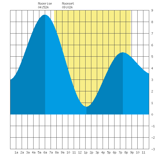 Izhurt Bay tide chart for Sunday, March 31, 2024