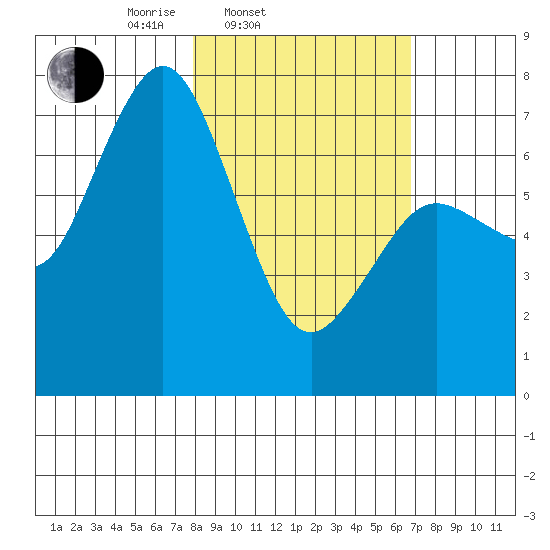 Izhurt Bay tide chart for Sunday, March 3, 2024