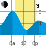 Izhurt Bay tide chart for Sunday, March 3, 2024