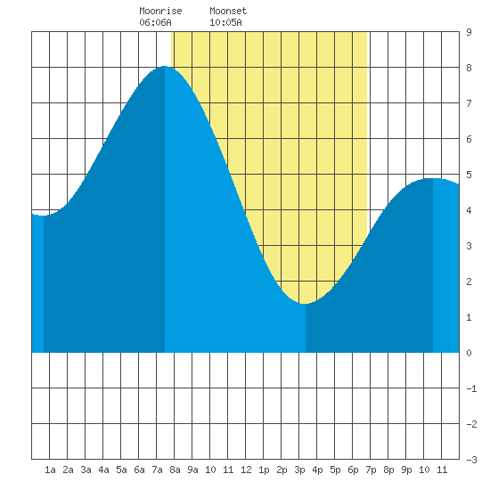 Izhurt Bay tide chart for Monday, March 4, 2024