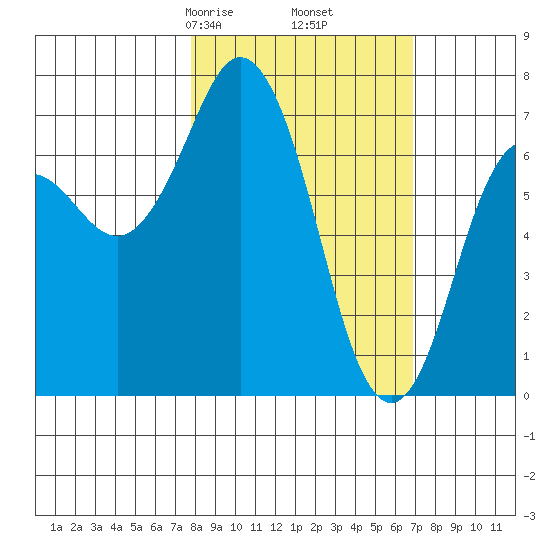 Izhurt Bay tide chart for Wednesday, March 6, 2024