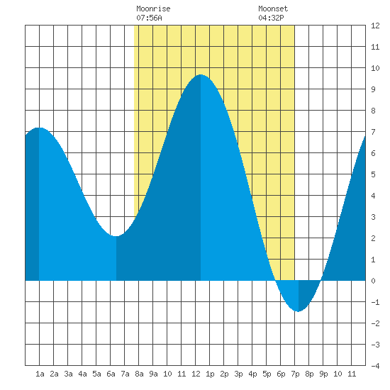 Izhurt Bay tide chart for Friday, March 8, 2024
