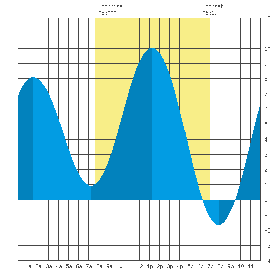 Izhurt Bay tide chart for Saturday, March 9, 2024
