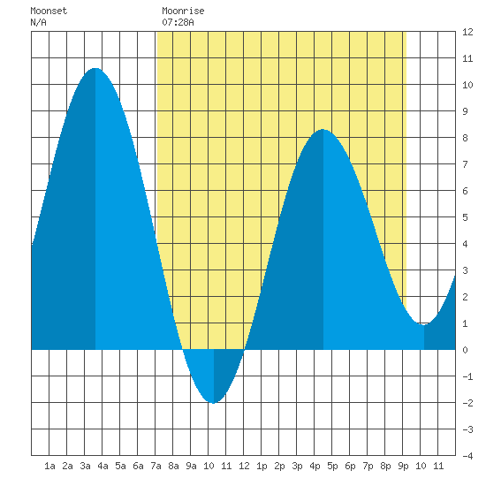 Izhurt Bay tide chart for Wednesday, April 10, 2024