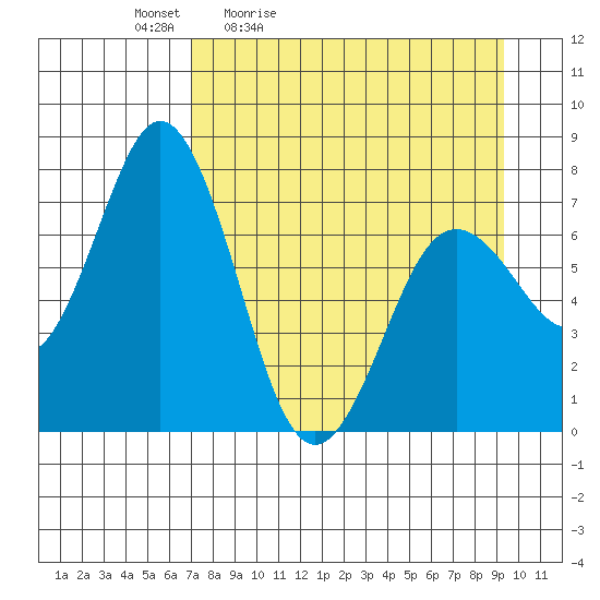 Izhurt Bay tide chart for Saturday, April 13, 2024