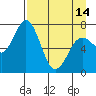 Izhurt Bay tide chart for Sunday, April 14, 2024