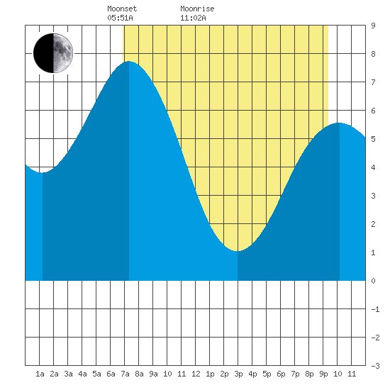 Izhurt Bay tide chart for Monday, April 15, 2024