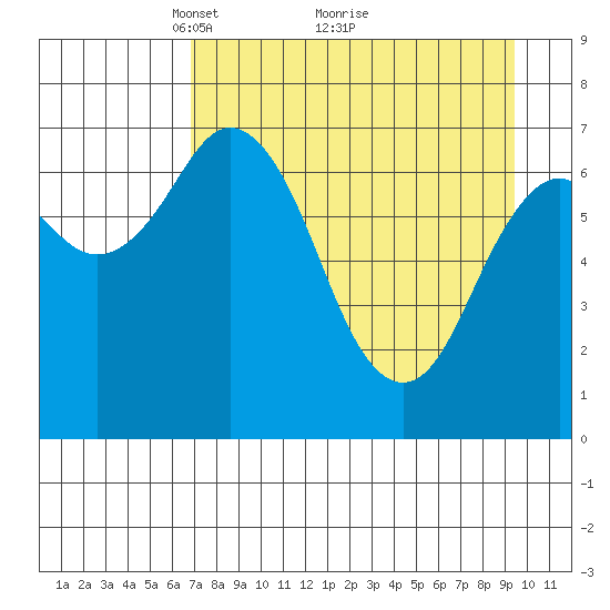 Izhurt Bay tide chart for Tuesday, April 16, 2024
