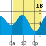 Izhurt Bay tide chart for Thursday, April 18, 2024