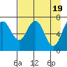 Izhurt Bay tide chart for Friday, April 19, 2024
