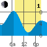 Izhurt Bay tide chart for Monday, April 1, 2024