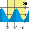 Izhurt Bay tide chart for Saturday, April 20, 2024