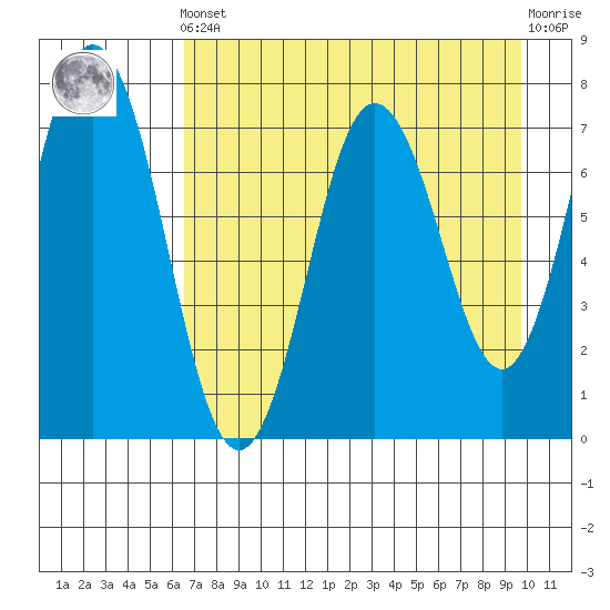 Izhurt Bay tide chart for Tuesday, April 23, 2024