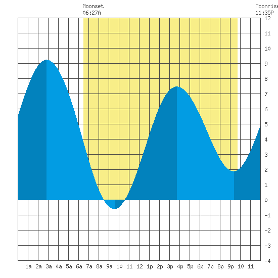 Izhurt Bay tide chart for Wednesday, April 24, 2024