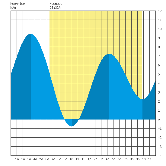 Izhurt Bay tide chart for Thursday, April 25, 2024