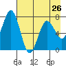 Izhurt Bay tide chart for Friday, April 26, 2024