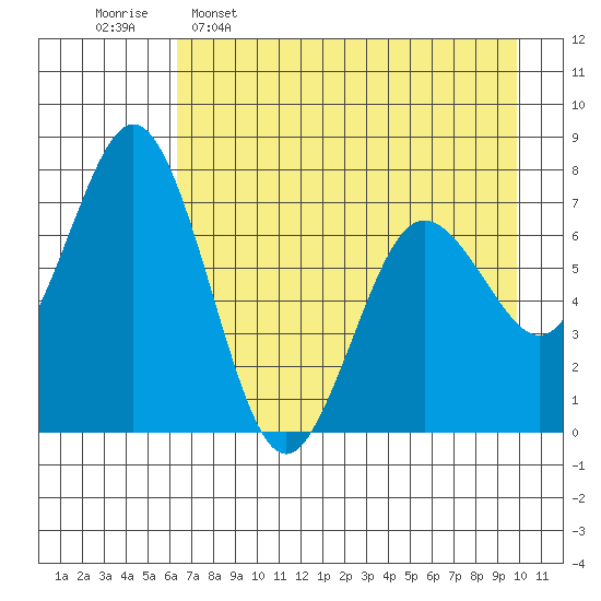 Izhurt Bay tide chart for Saturday, April 27, 2024
