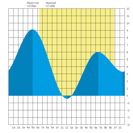 Izhurt Bay tide chart for Sunday, April 28, 2024