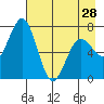 Izhurt Bay tide chart for Sunday, April 28, 2024