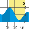 Izhurt Bay tide chart for Tuesday, April 2, 2024
