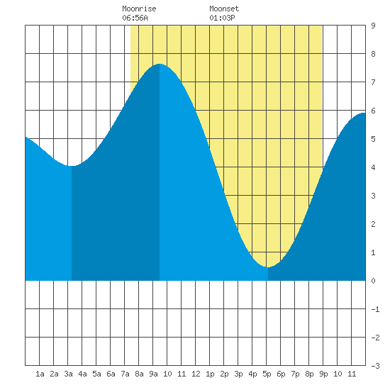 Izhurt Bay tide chart for Wednesday, April 3, 2024