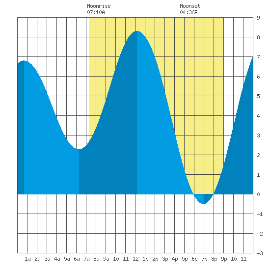 Izhurt Bay tide chart for Friday, April 5, 2024